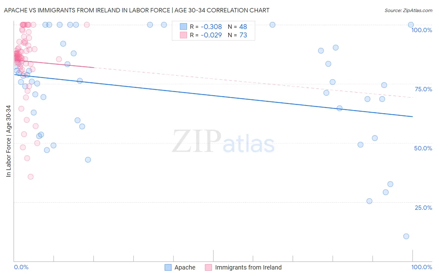 Apache vs Immigrants from Ireland In Labor Force | Age 30-34