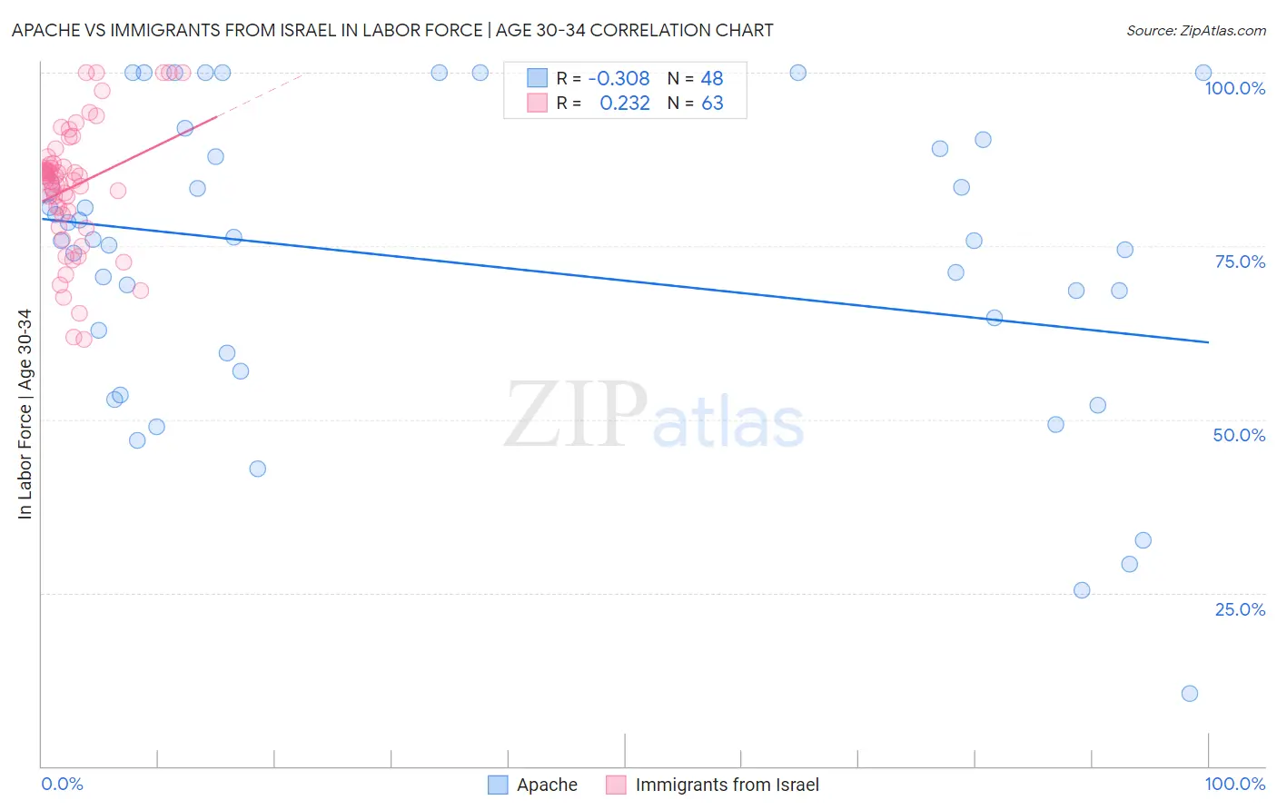Apache vs Immigrants from Israel In Labor Force | Age 30-34