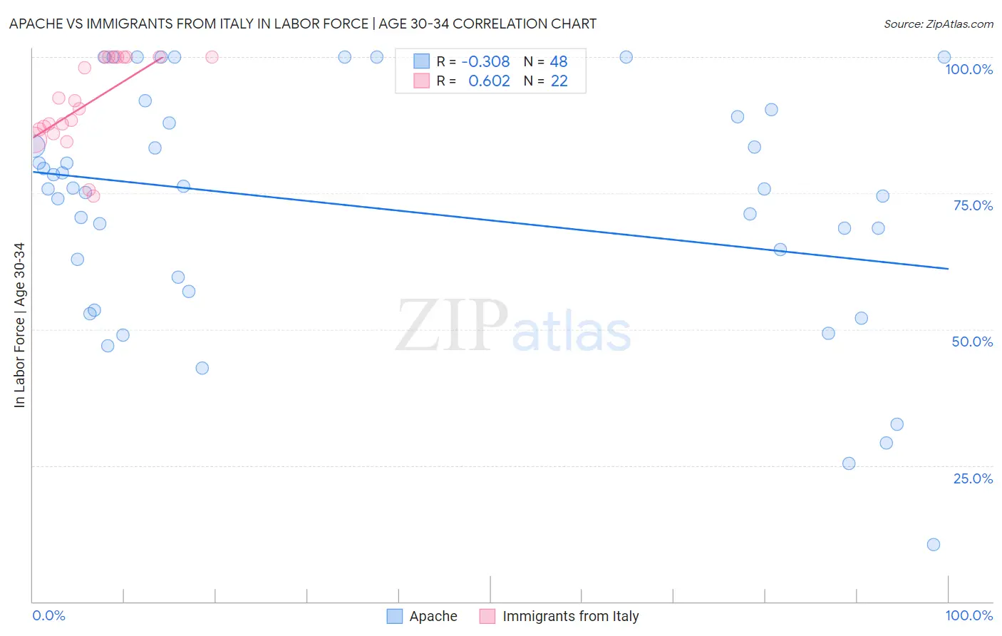 Apache vs Immigrants from Italy In Labor Force | Age 30-34