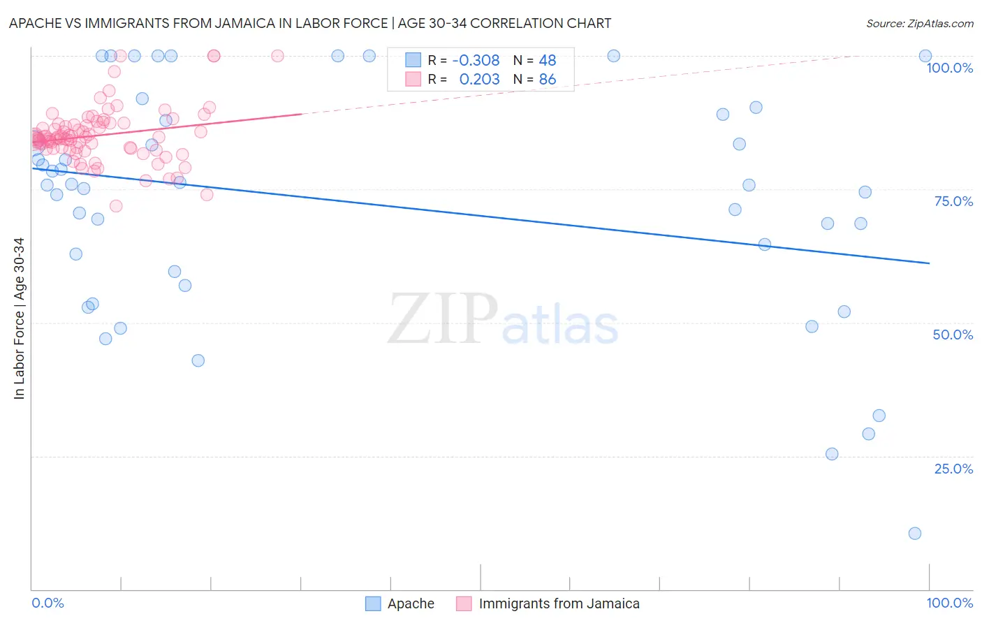 Apache vs Immigrants from Jamaica In Labor Force | Age 30-34