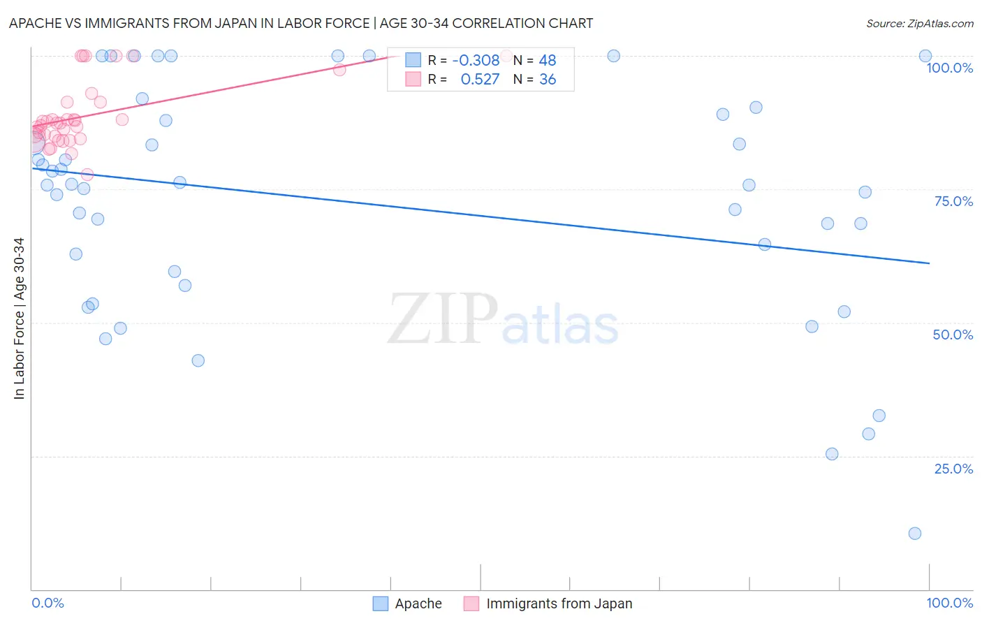 Apache vs Immigrants from Japan In Labor Force | Age 30-34