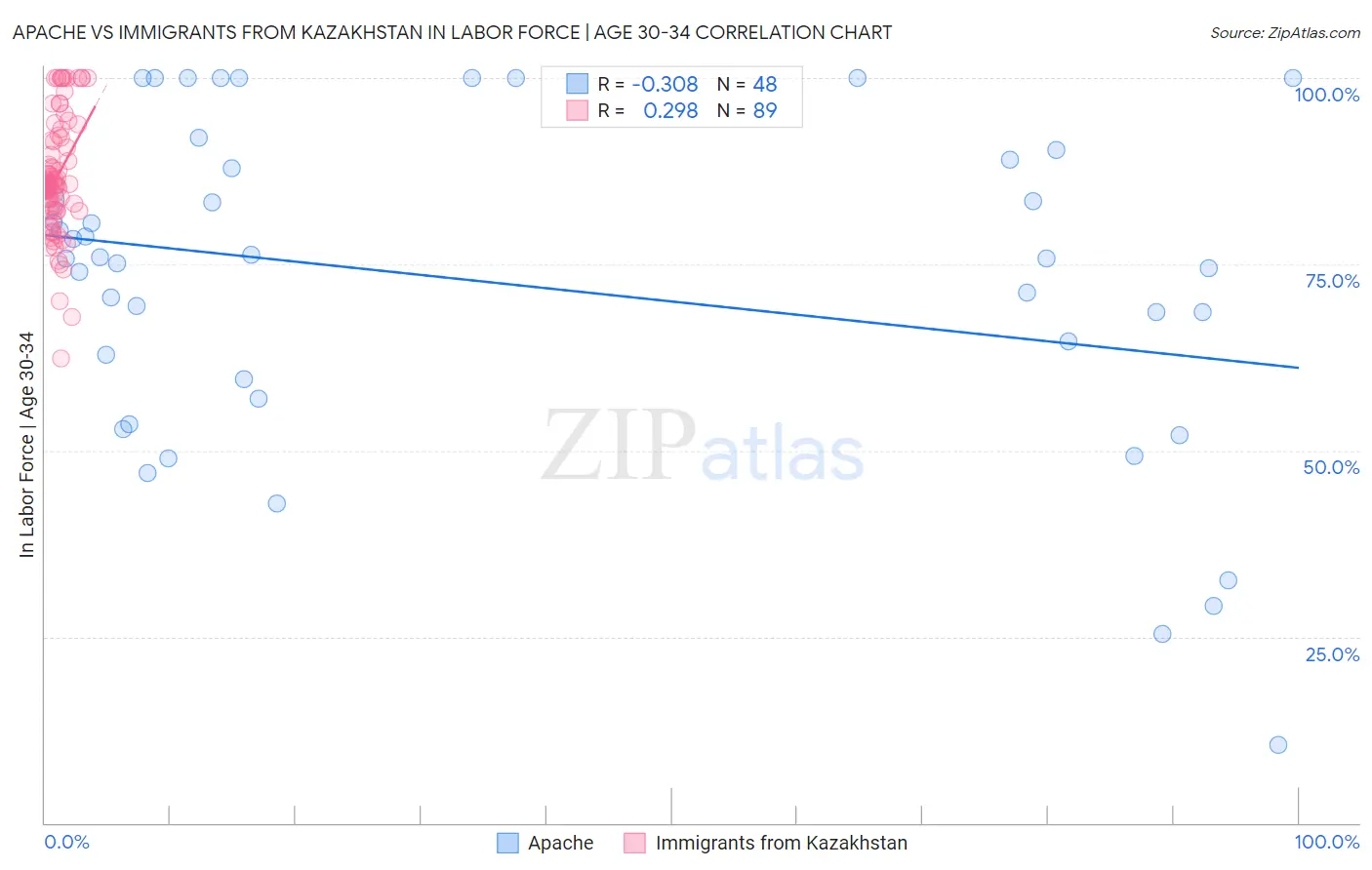 Apache vs Immigrants from Kazakhstan In Labor Force | Age 30-34