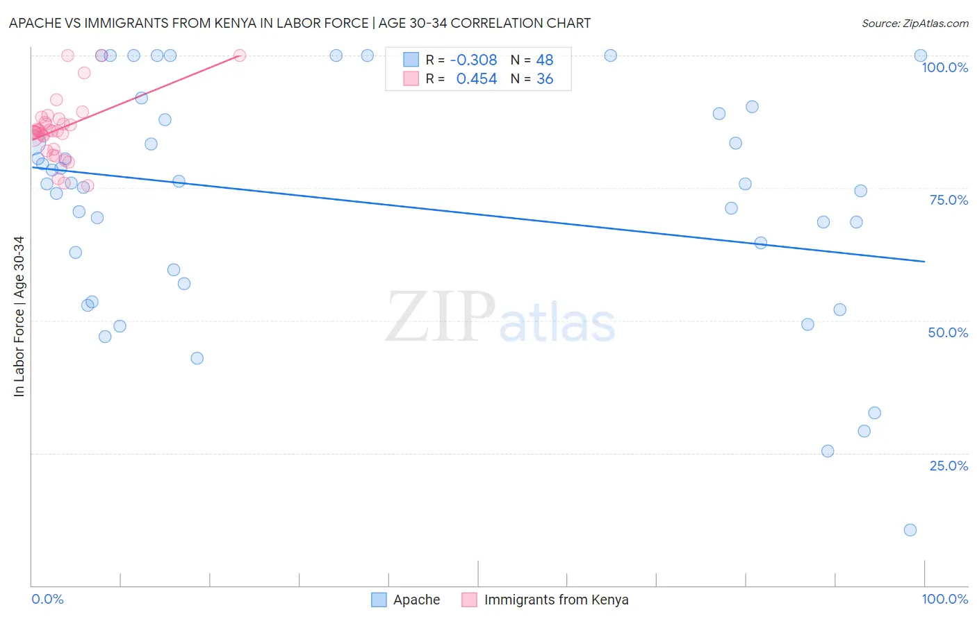 Apache vs Immigrants from Kenya In Labor Force | Age 30-34
