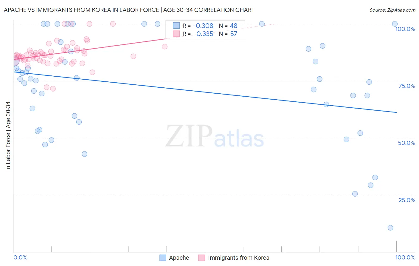 Apache vs Immigrants from Korea In Labor Force | Age 30-34