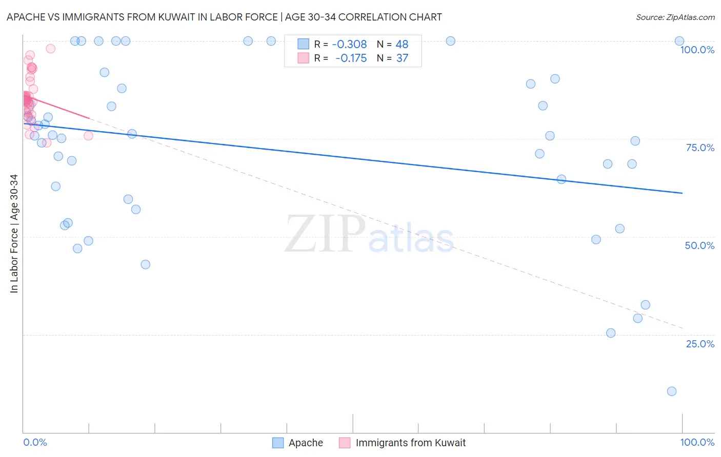 Apache vs Immigrants from Kuwait In Labor Force | Age 30-34
