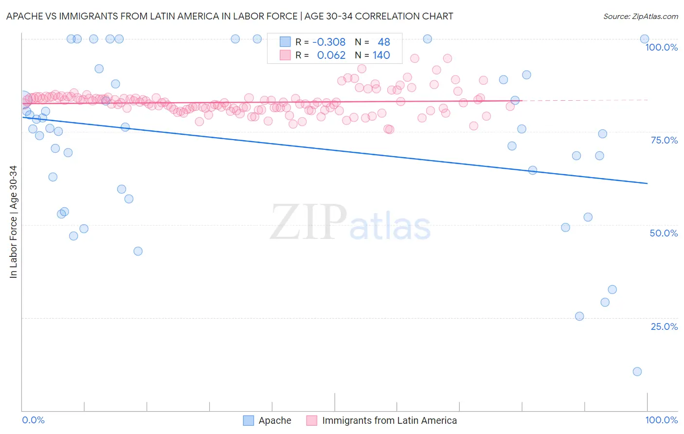 Apache vs Immigrants from Latin America In Labor Force | Age 30-34