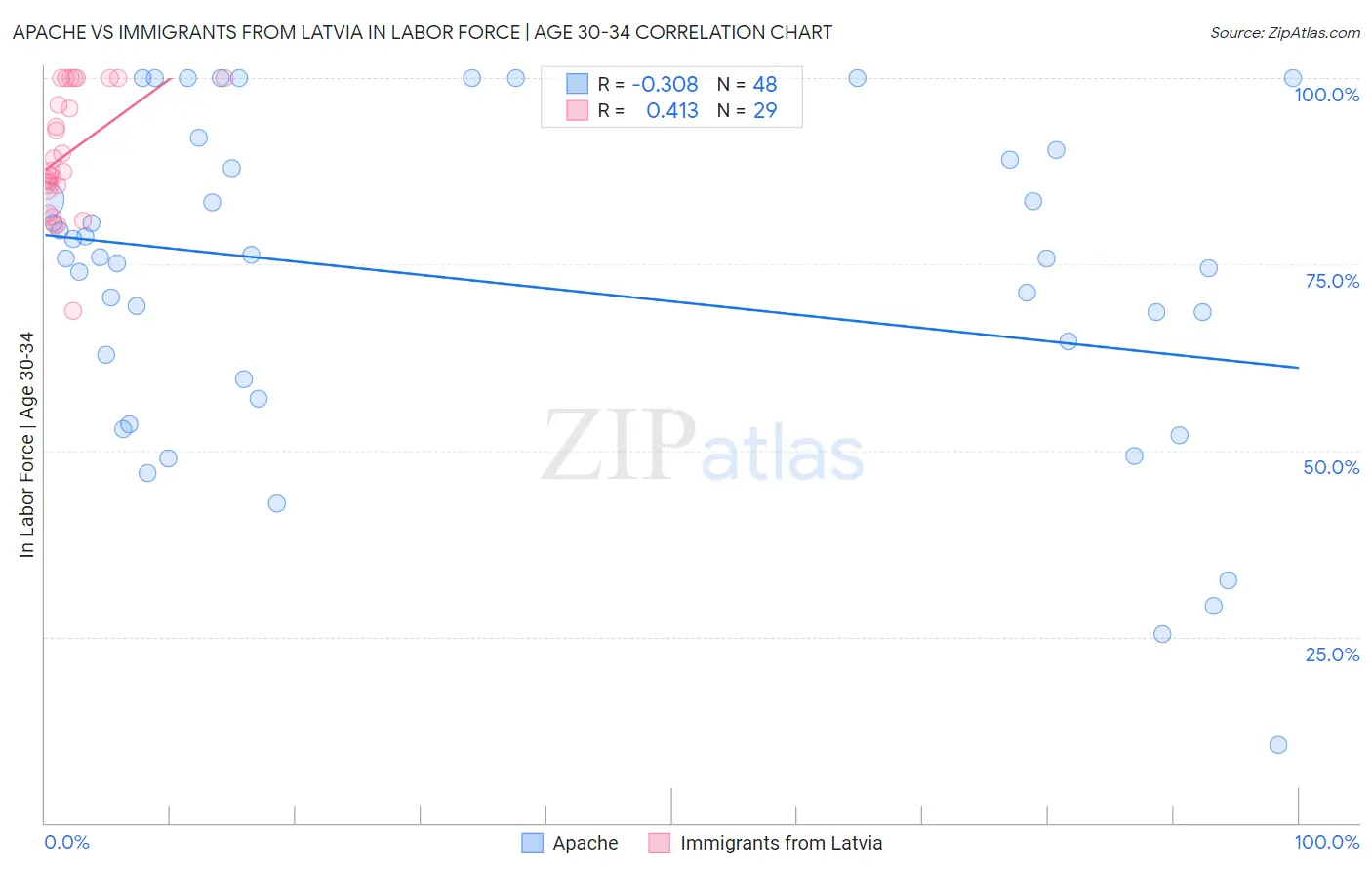 Apache vs Immigrants from Latvia In Labor Force | Age 30-34
