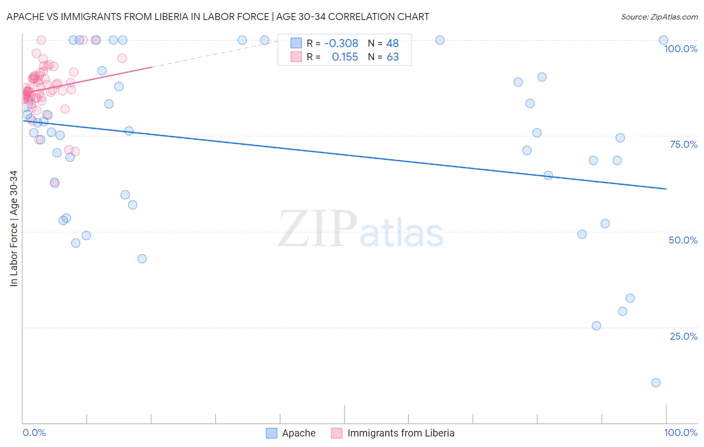 Apache vs Immigrants from Liberia In Labor Force | Age 30-34