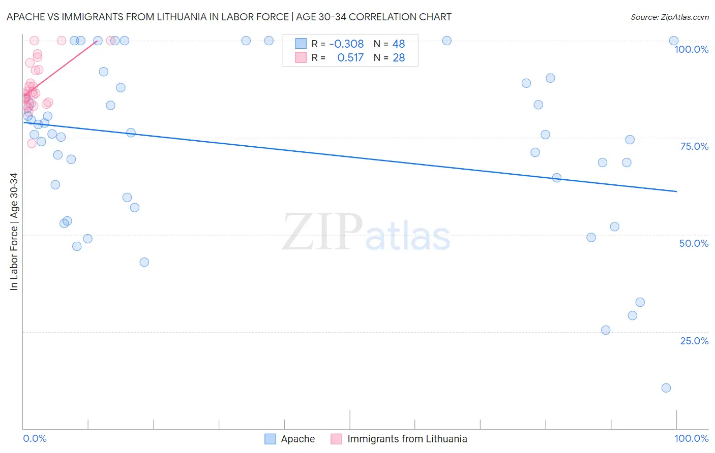 Apache vs Immigrants from Lithuania In Labor Force | Age 30-34