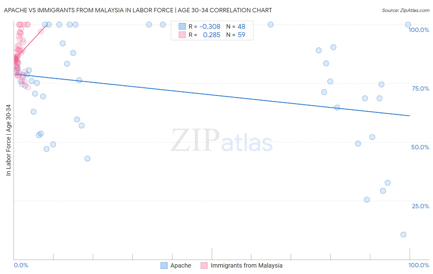 Apache vs Immigrants from Malaysia In Labor Force | Age 30-34