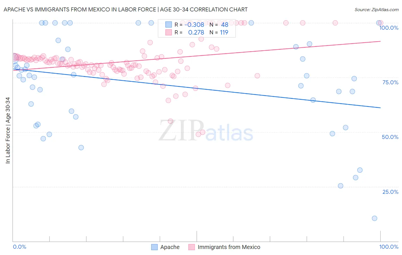 Apache vs Immigrants from Mexico In Labor Force | Age 30-34