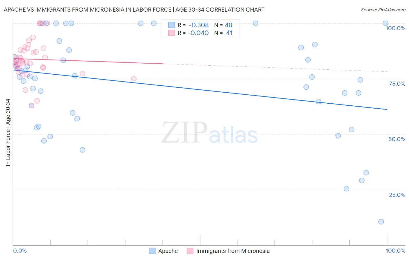Apache vs Immigrants from Micronesia In Labor Force | Age 30-34
