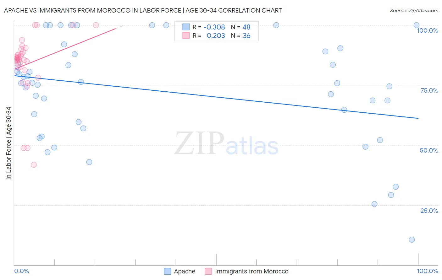 Apache vs Immigrants from Morocco In Labor Force | Age 30-34
