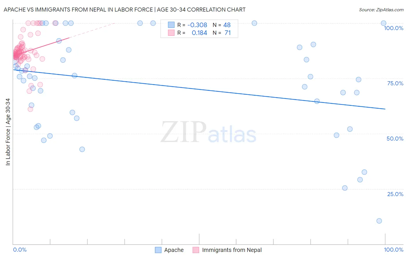 Apache vs Immigrants from Nepal In Labor Force | Age 30-34