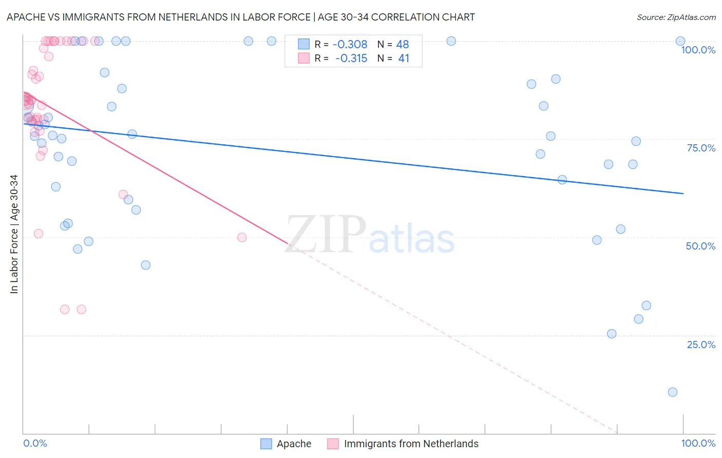 Apache vs Immigrants from Netherlands In Labor Force | Age 30-34