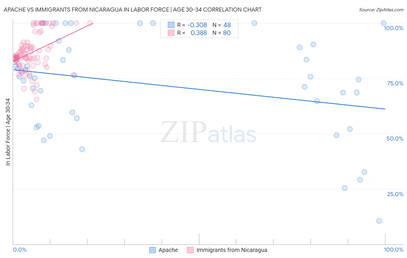 Apache vs Immigrants from Nicaragua In Labor Force | Age 30-34