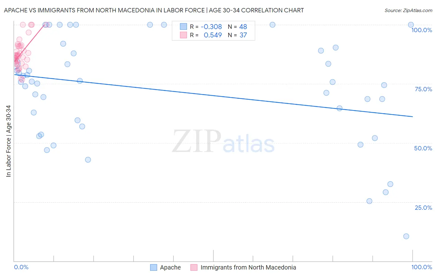 Apache vs Immigrants from North Macedonia In Labor Force | Age 30-34