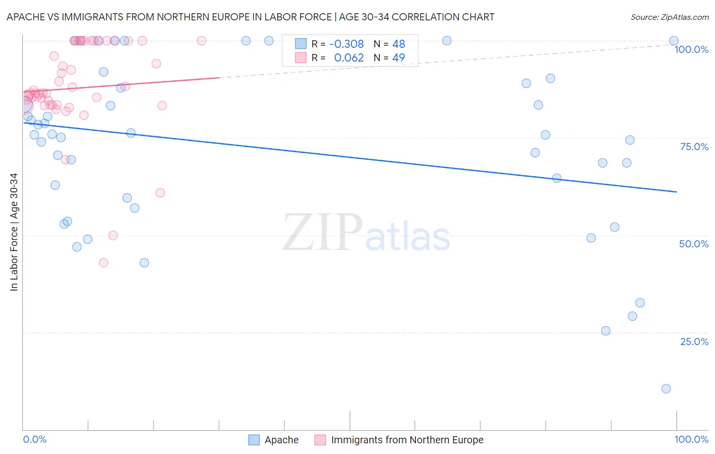 Apache vs Immigrants from Northern Europe In Labor Force | Age 30-34