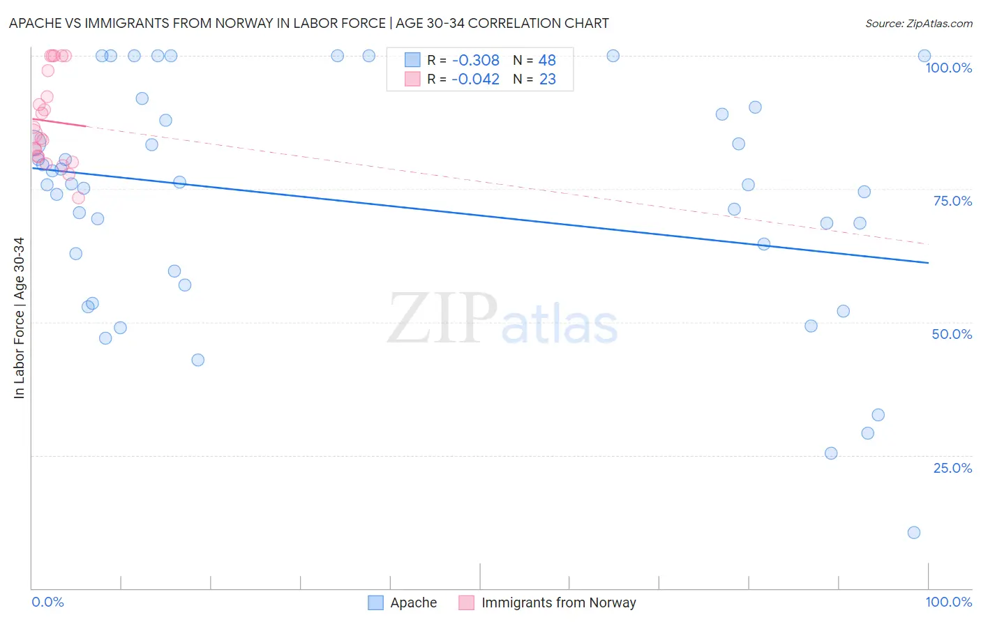 Apache vs Immigrants from Norway In Labor Force | Age 30-34