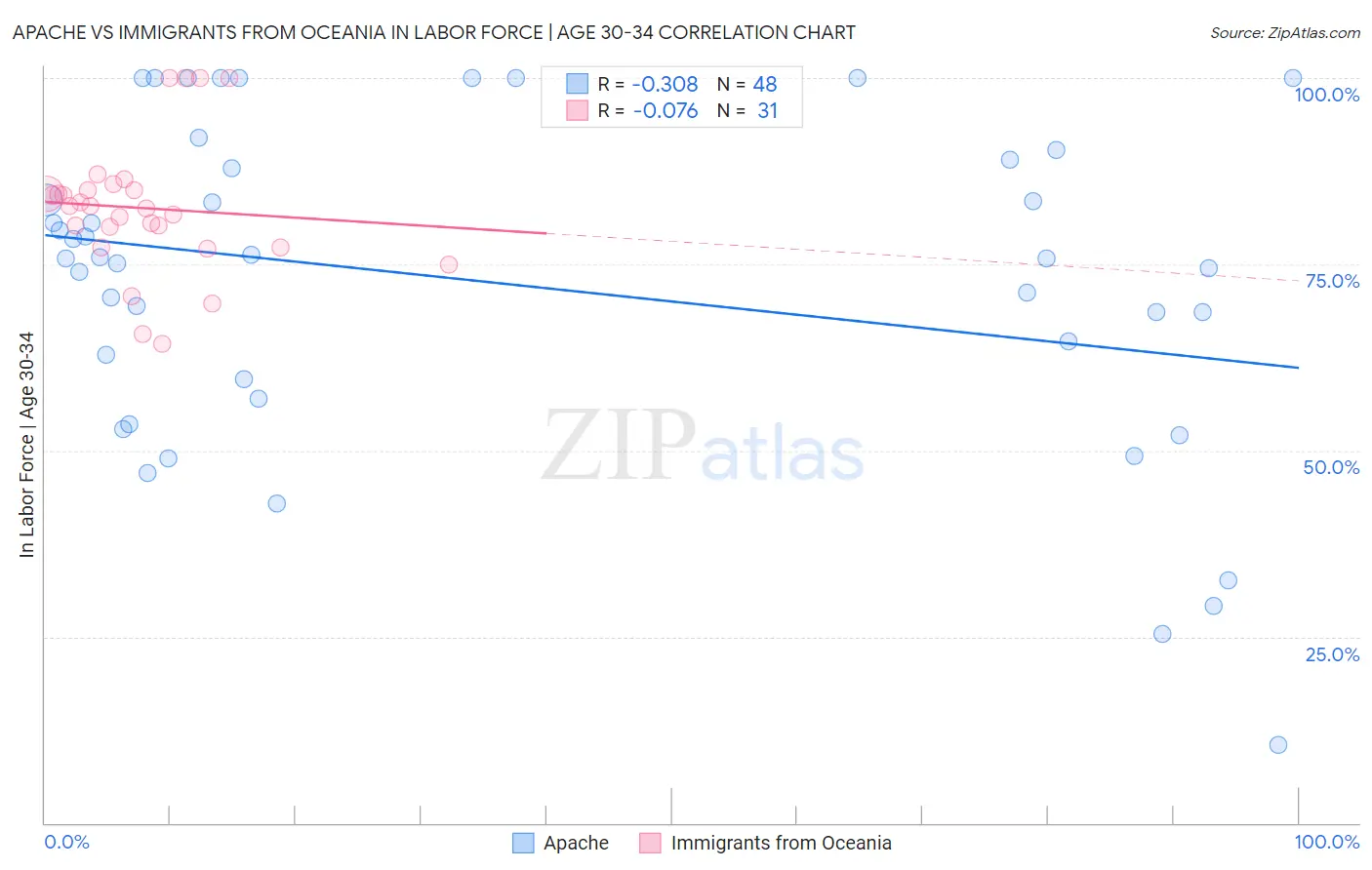 Apache vs Immigrants from Oceania In Labor Force | Age 30-34