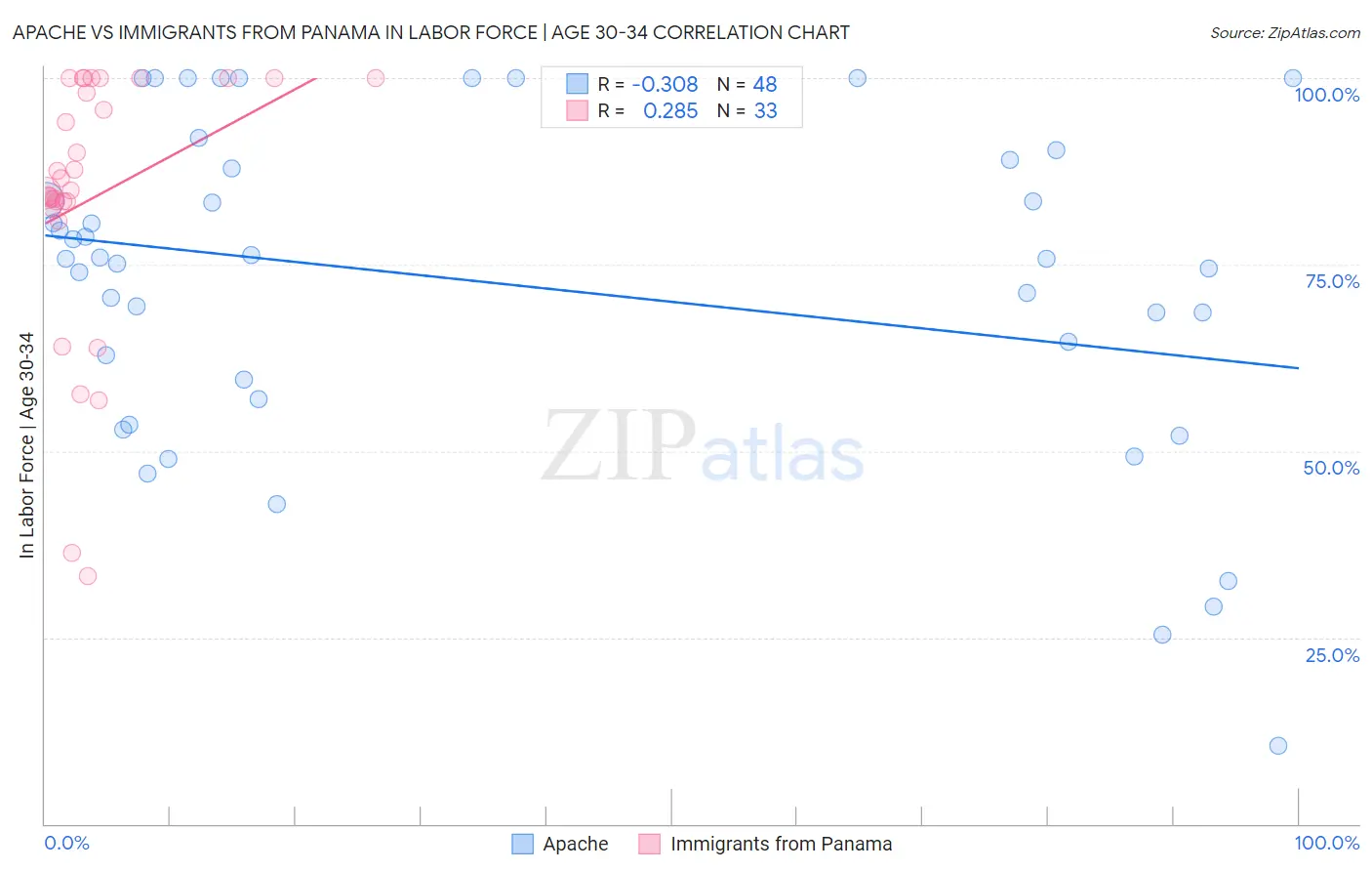 Apache vs Immigrants from Panama In Labor Force | Age 30-34