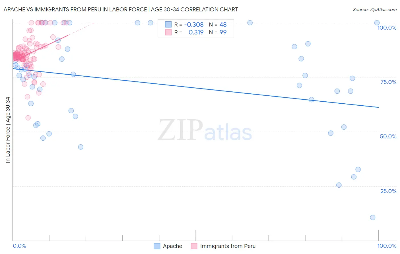 Apache vs Immigrants from Peru In Labor Force | Age 30-34
