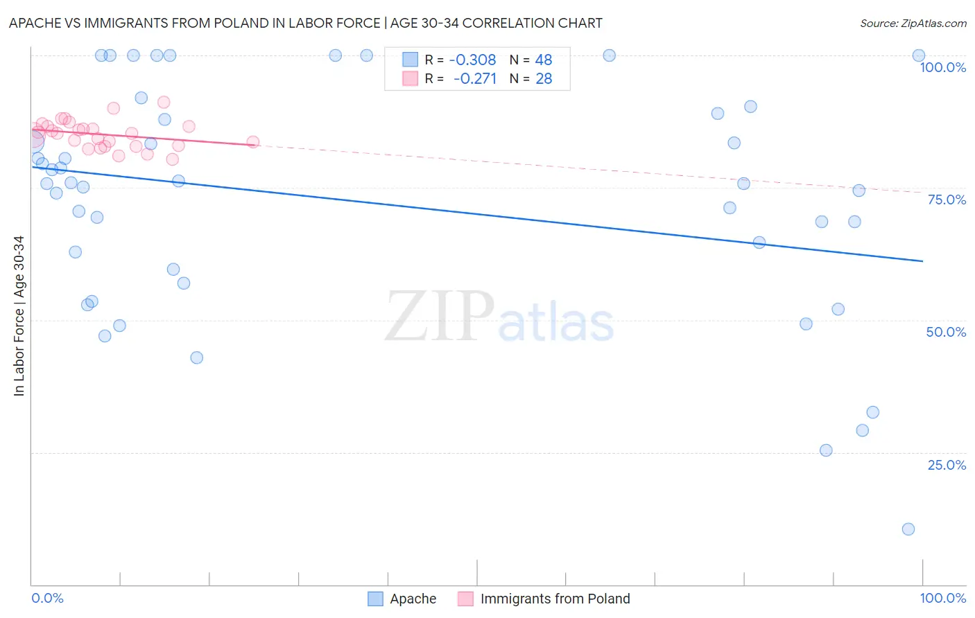 Apache vs Immigrants from Poland In Labor Force | Age 30-34