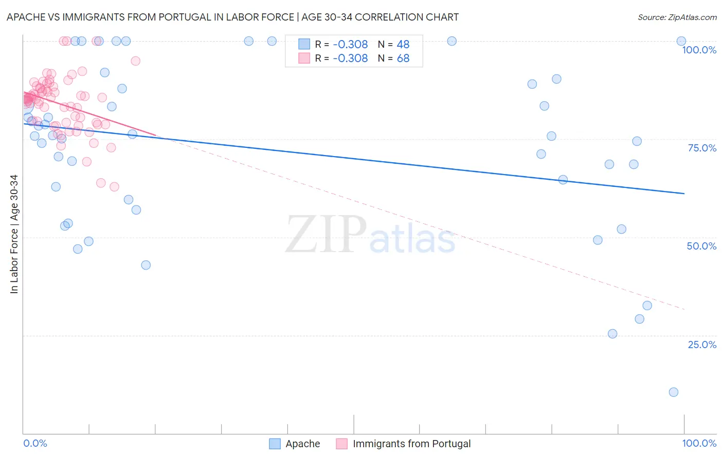 Apache vs Immigrants from Portugal In Labor Force | Age 30-34