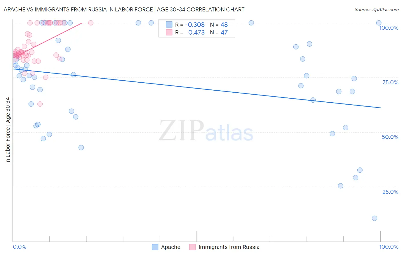 Apache vs Immigrants from Russia In Labor Force | Age 30-34