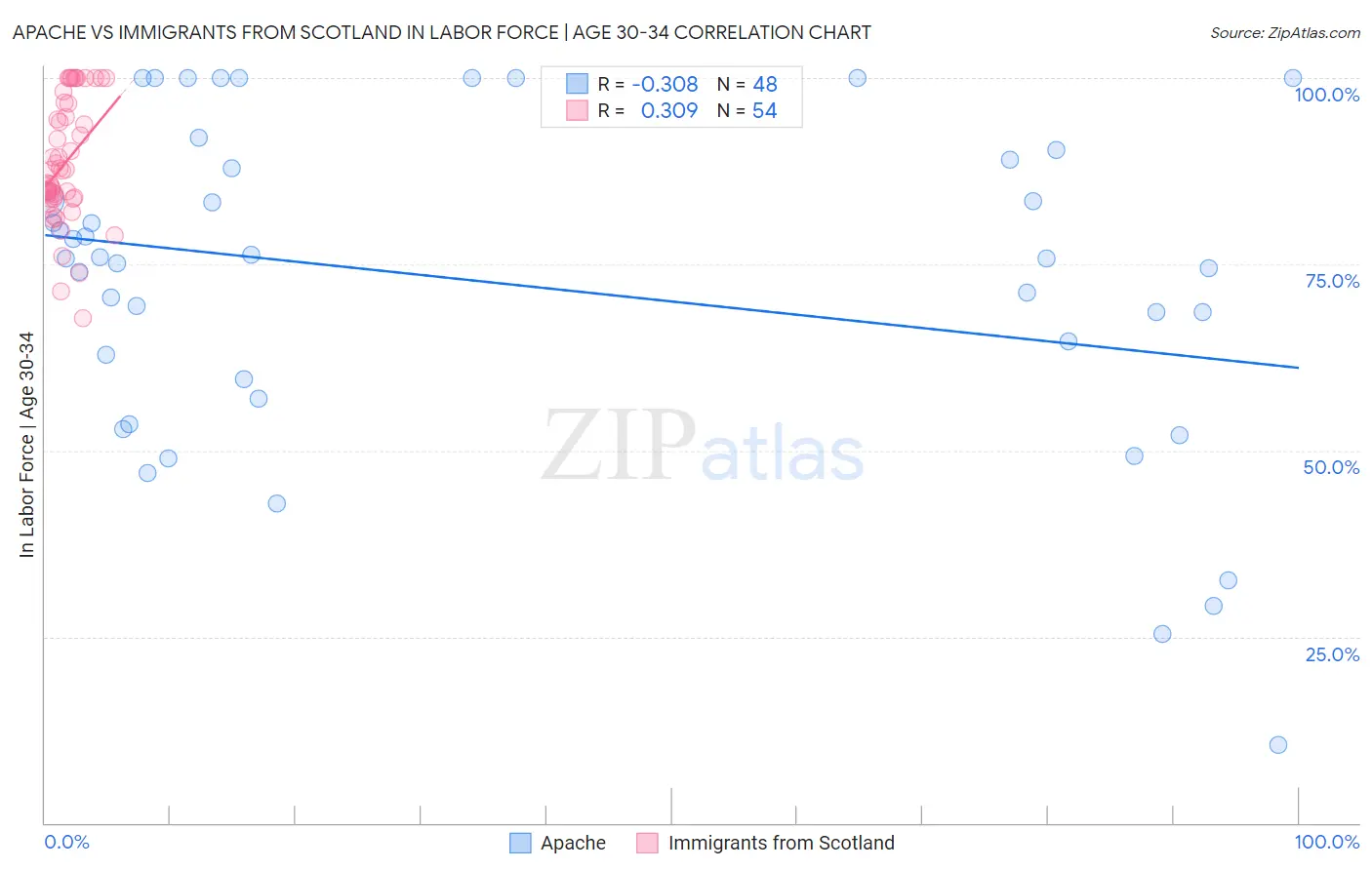Apache vs Immigrants from Scotland In Labor Force | Age 30-34