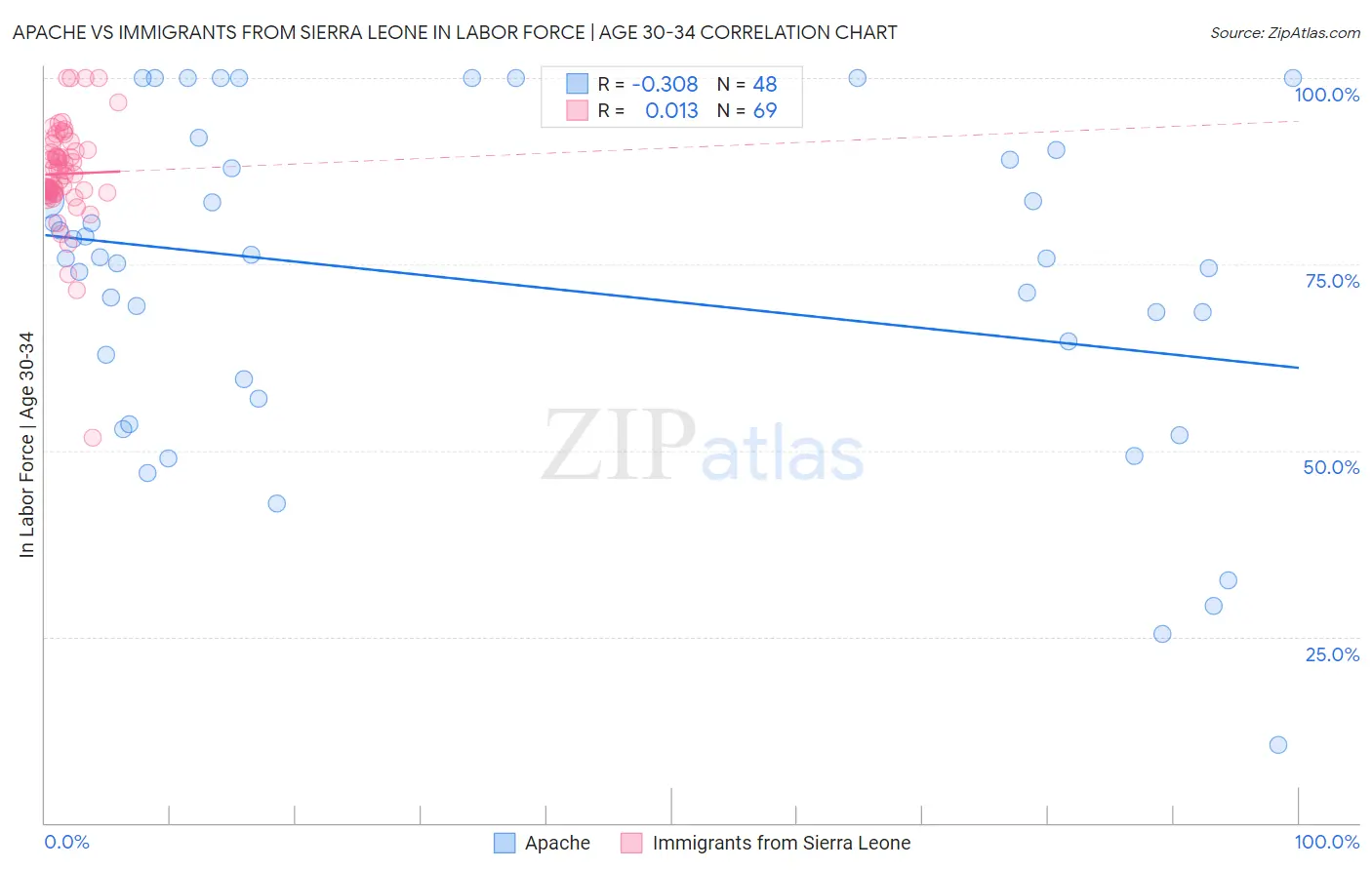 Apache vs Immigrants from Sierra Leone In Labor Force | Age 30-34