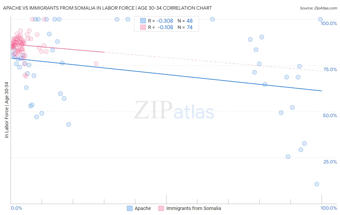 Apache vs Immigrants from Somalia In Labor Force | Age 30-34