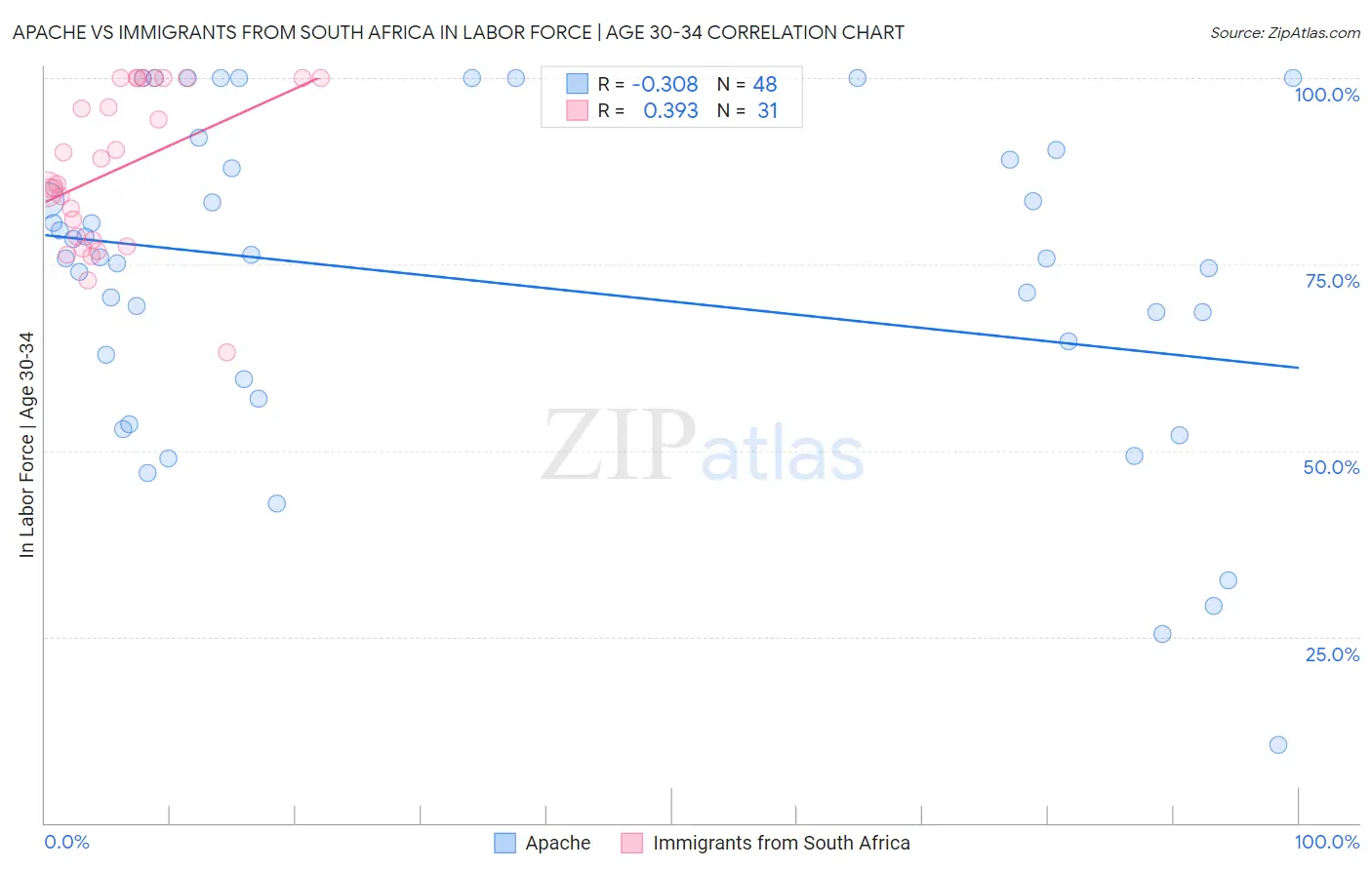 Apache vs Immigrants from South Africa In Labor Force | Age 30-34