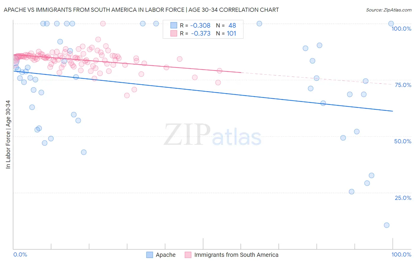 Apache vs Immigrants from South America In Labor Force | Age 30-34