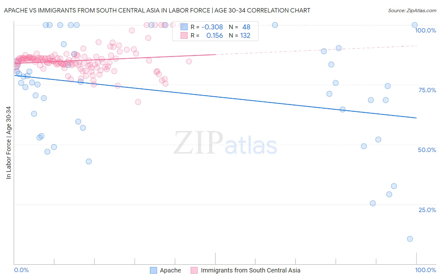 Apache vs Immigrants from South Central Asia In Labor Force | Age 30-34