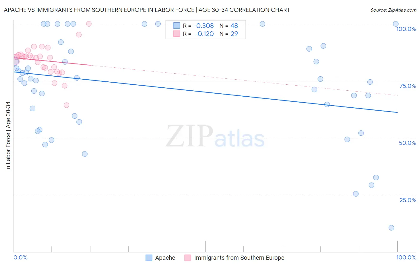 Apache vs Immigrants from Southern Europe In Labor Force | Age 30-34