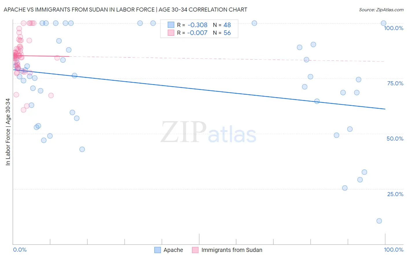 Apache vs Immigrants from Sudan In Labor Force | Age 30-34