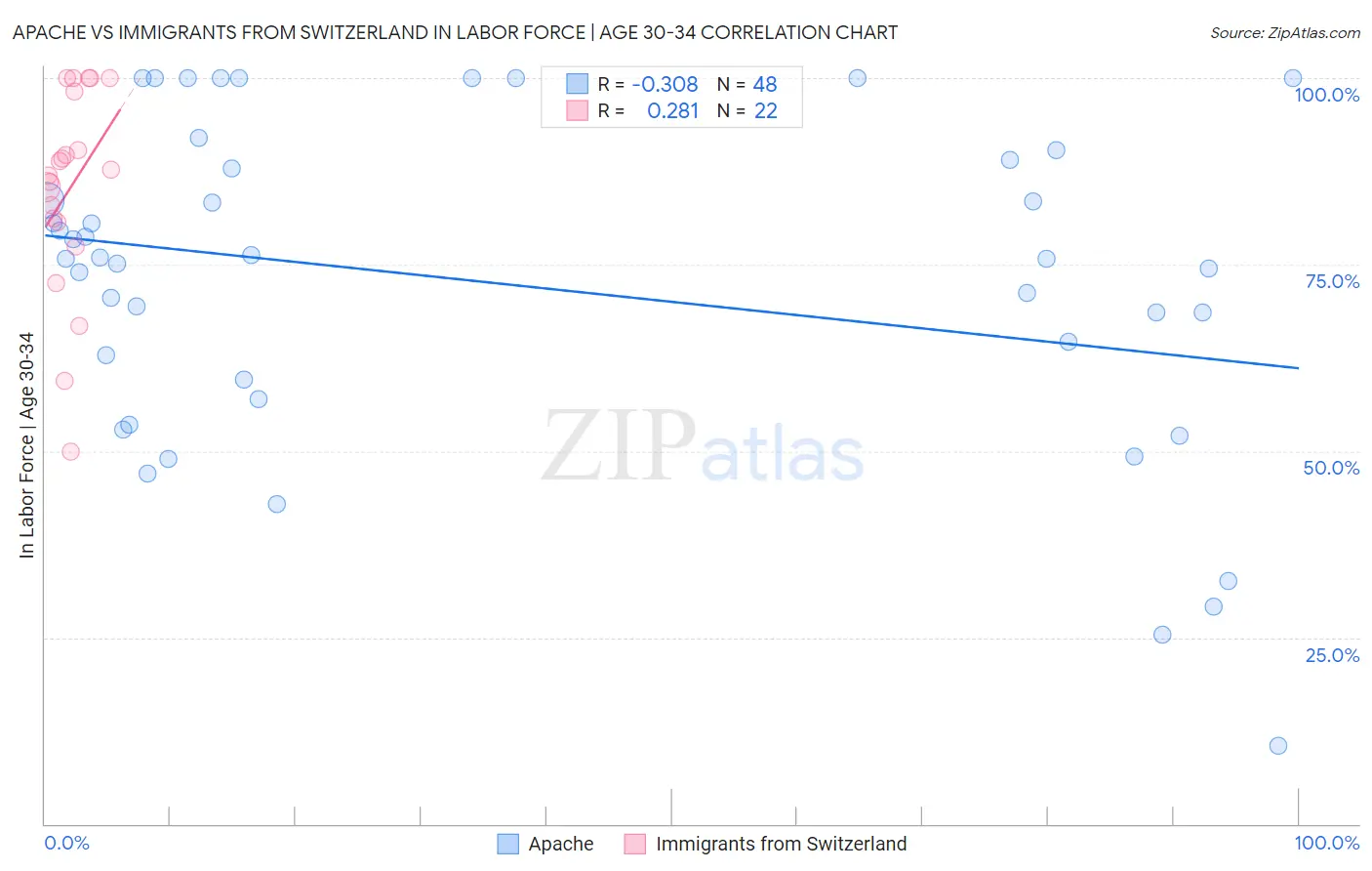 Apache vs Immigrants from Switzerland In Labor Force | Age 30-34