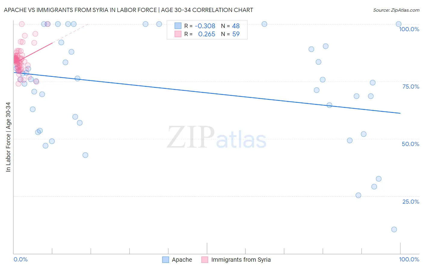 Apache vs Immigrants from Syria In Labor Force | Age 30-34