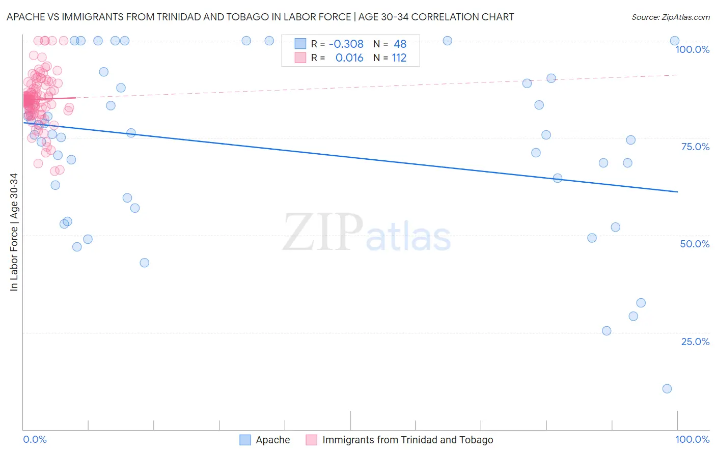 Apache vs Immigrants from Trinidad and Tobago In Labor Force | Age 30-34