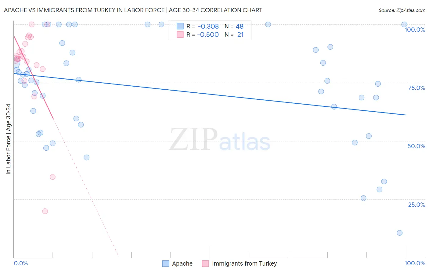 Apache vs Immigrants from Turkey In Labor Force | Age 30-34