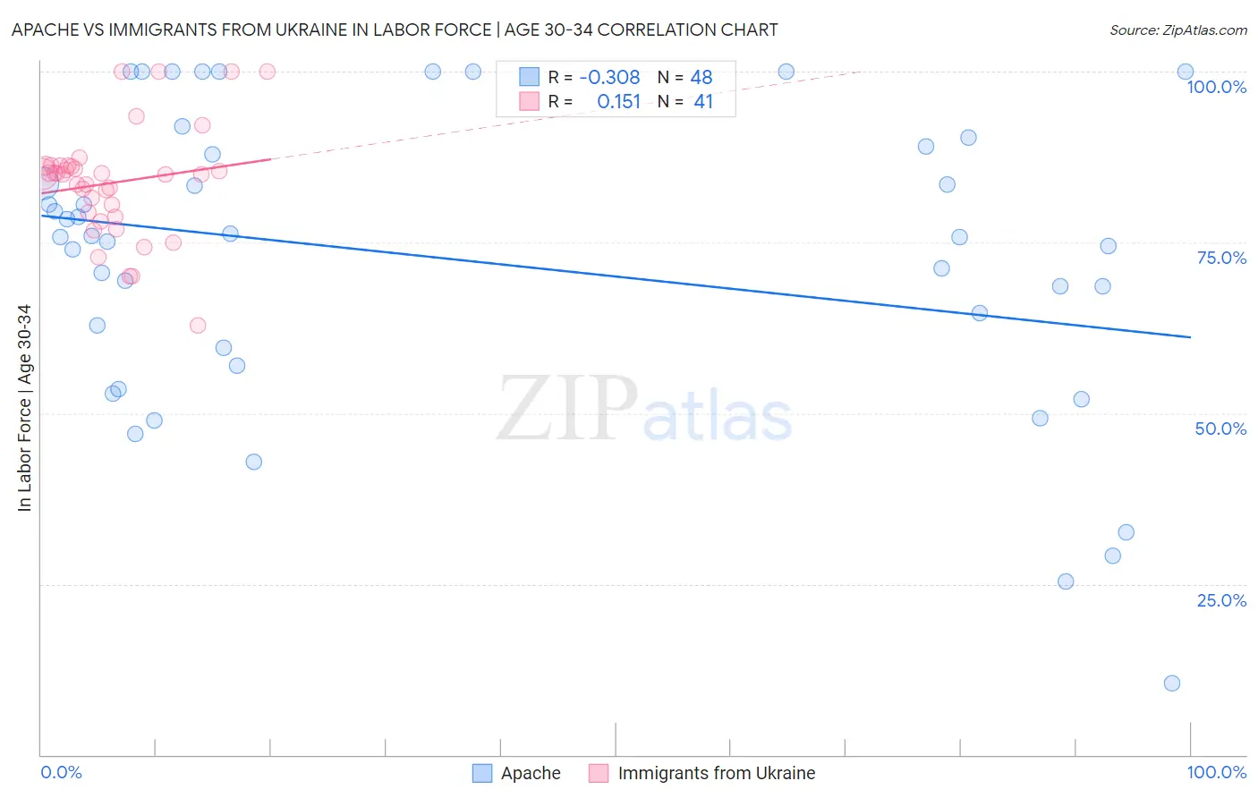 Apache vs Immigrants from Ukraine In Labor Force | Age 30-34