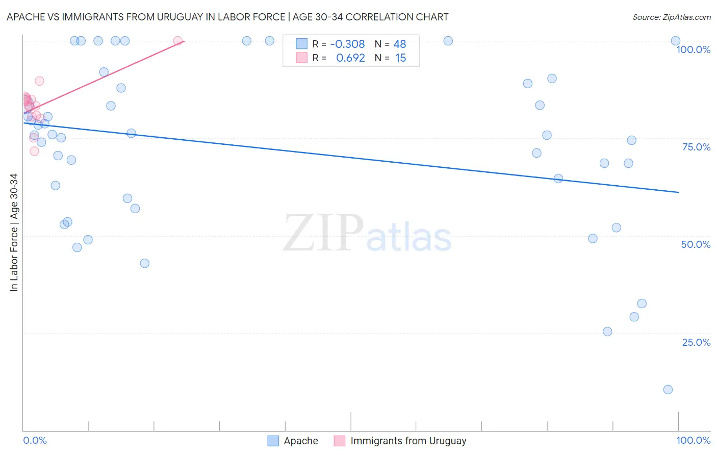 Apache vs Immigrants from Uruguay In Labor Force | Age 30-34