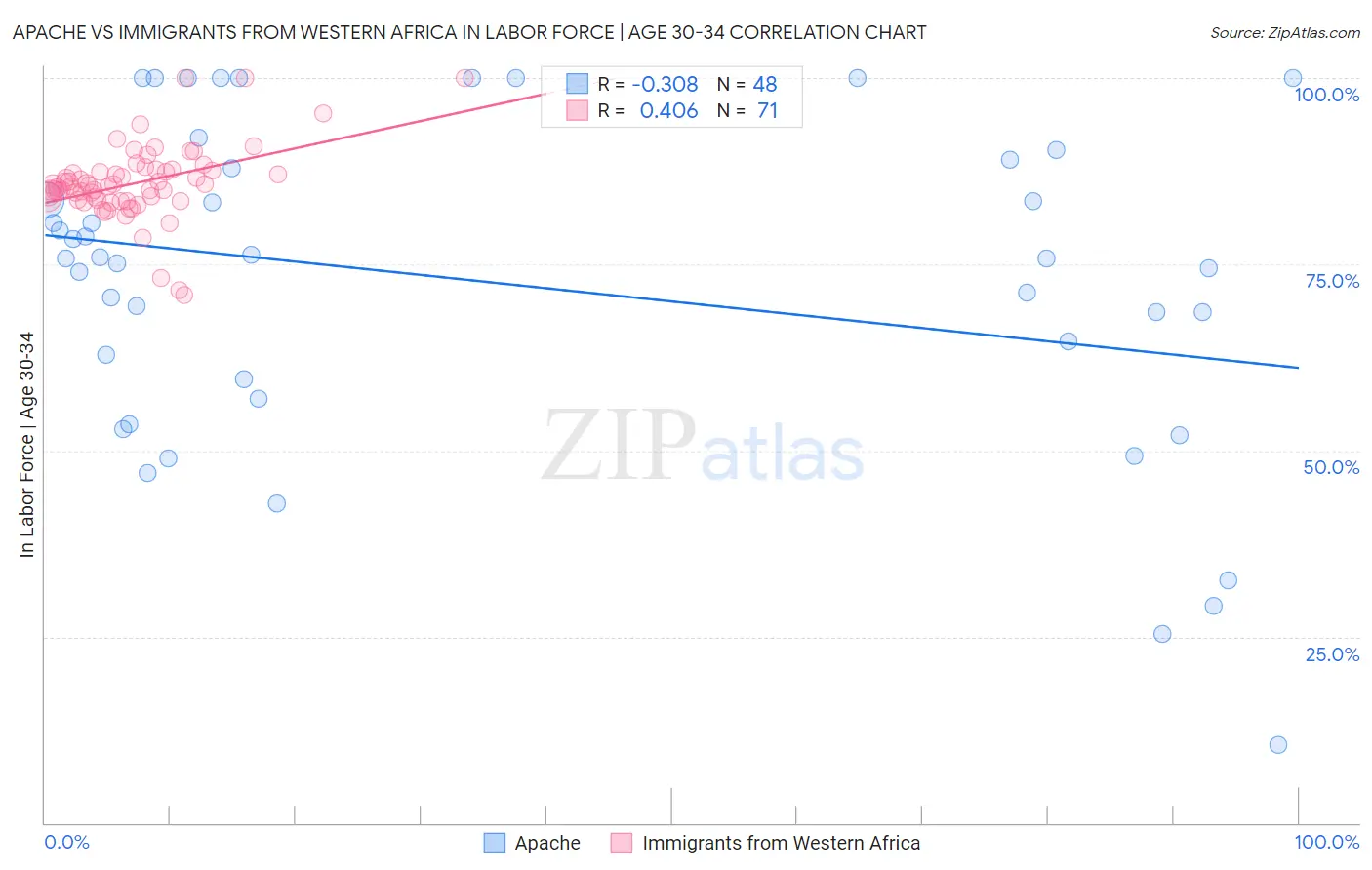 Apache vs Immigrants from Western Africa In Labor Force | Age 30-34