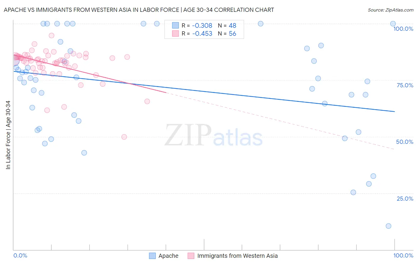 Apache vs Immigrants from Western Asia In Labor Force | Age 30-34