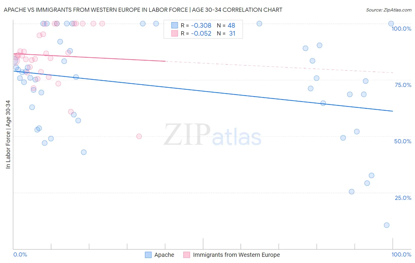 Apache vs Immigrants from Western Europe In Labor Force | Age 30-34