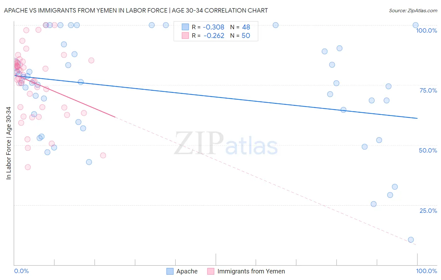 Apache vs Immigrants from Yemen In Labor Force | Age 30-34