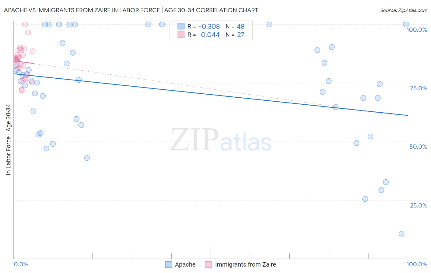 Apache vs Immigrants from Zaire In Labor Force | Age 30-34