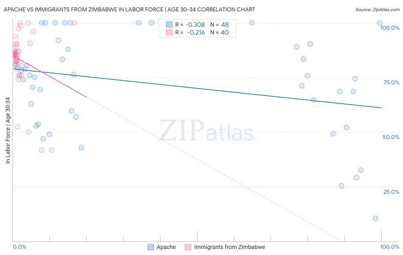 Apache vs Immigrants from Zimbabwe In Labor Force | Age 30-34