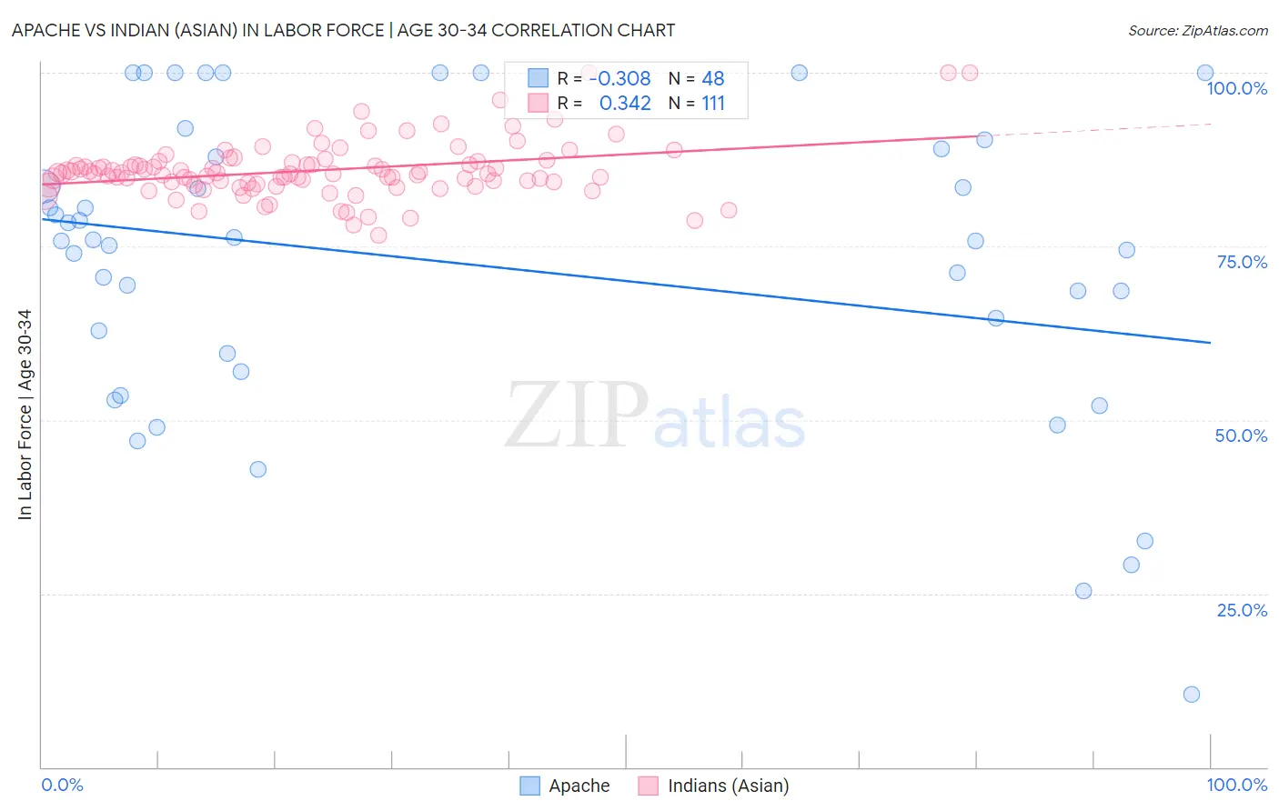 Apache vs Indian (Asian) In Labor Force | Age 30-34